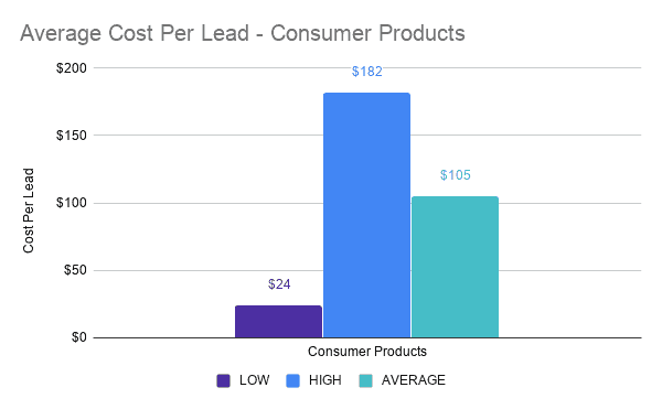 Average Cost Per Lead - Consumer Products