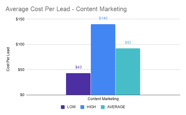 Average Cost Per Lead - Content Marketing