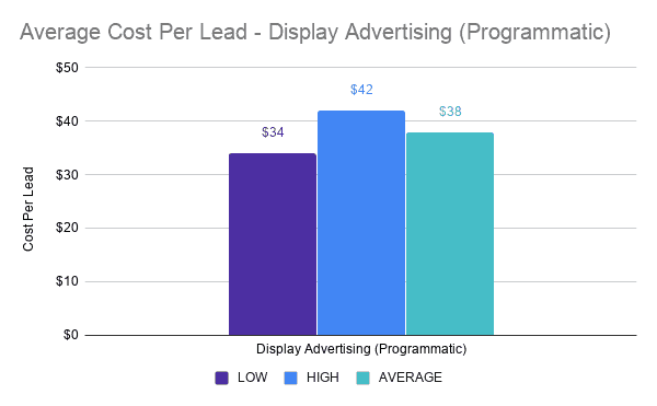 Average Cost Per Lead - Display Advertising (Programmatic)
