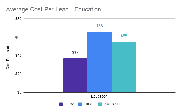 Average Cost Per Lead Education