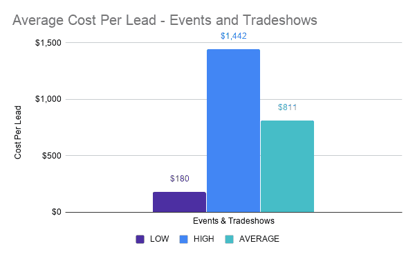 Average Cost Per Lead - Events and Tradeshows