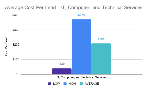 Average Cost Per Lead - IT, Computer, and Technical Services