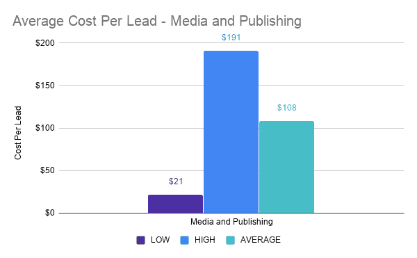 Average Cost Per Lead - Media and Publishing