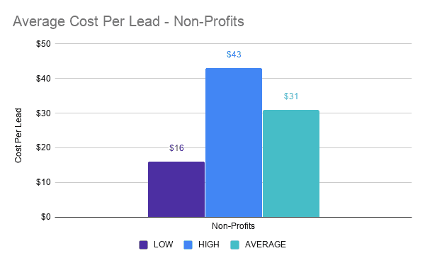 Average Cost Per Lead - Non-Profits
