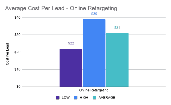 Average Cost Per Lead - Online Retargeting
