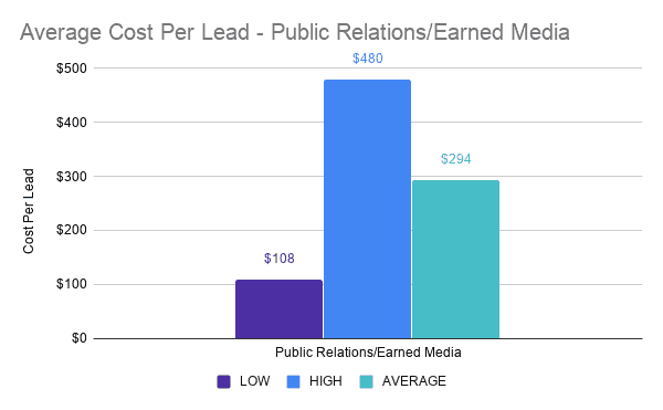 Average Cost Per Lead - Public Relations_Earned Media