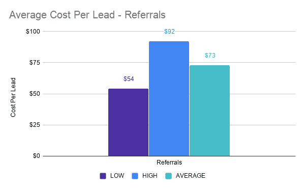 Average Cost Per Lead - Referrals