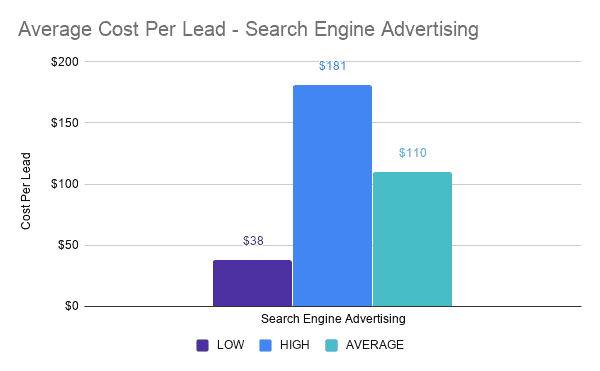 Average Cost Per Lead - Search Engine Advertising