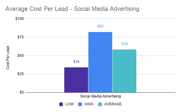 Average Cost Per Lead - Social Media Advertising