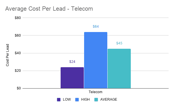 Average Cost Per Lead - Telecom