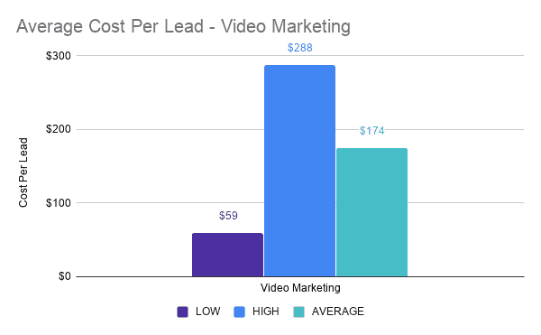 Average Cost Per Lead - Video Marketing