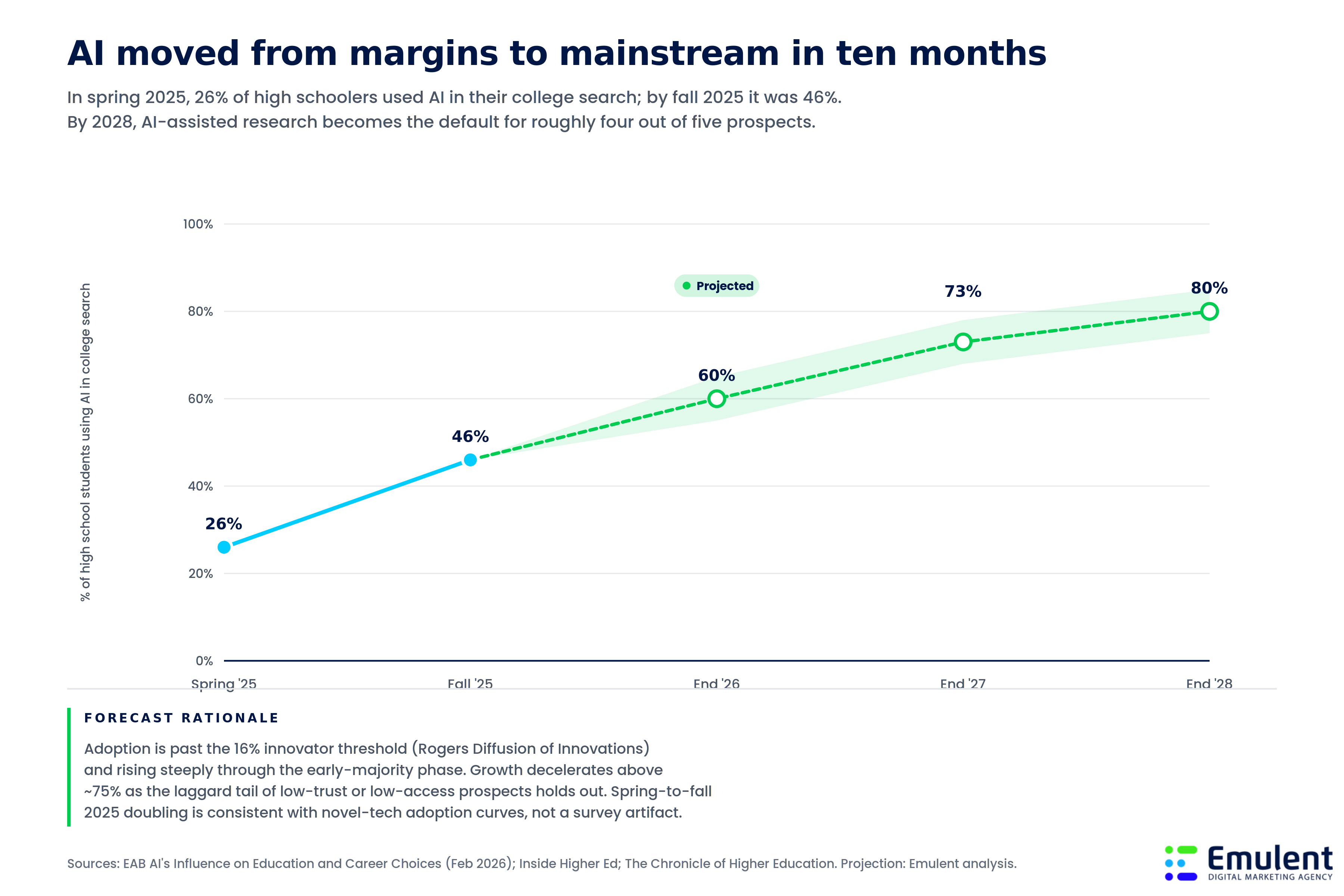Ai Adoption In College Search Rising From 26% In Spring 2025 To 46% In Fall 2025 And Projected To Reach 80% By End Of 2028