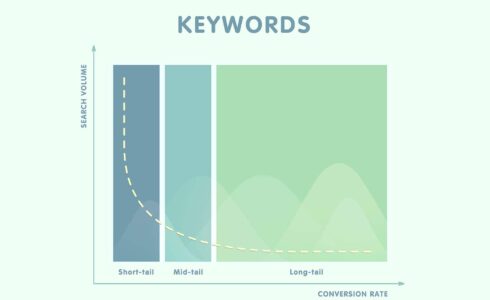 From Keywords to Strategy: How Advanced Research Fuels Real ROI How to Target High Intent and Long Tail SEO Keywords